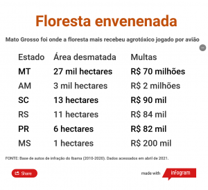 Em 10 anos, fazendeiros jogaram agrotóxicos sobre 30 mil